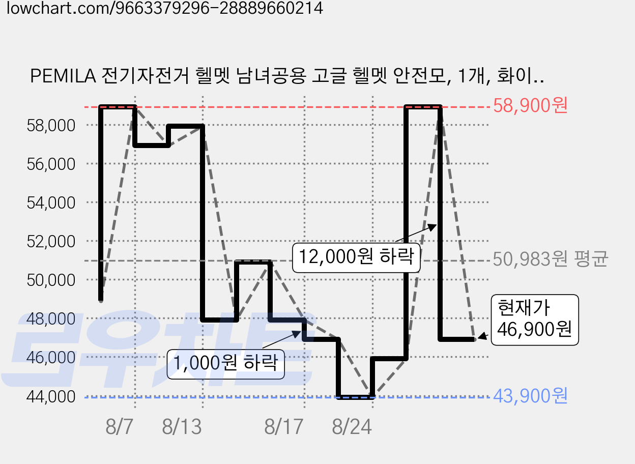 PEMILA 전기자전거 헬멧 남녀공용 고글 헬멧 안전모, 1개, 화이트+블랙고글+노랑고글 가격 변동 차트, 현재가 46,900원, 관측 최저가 43,900원