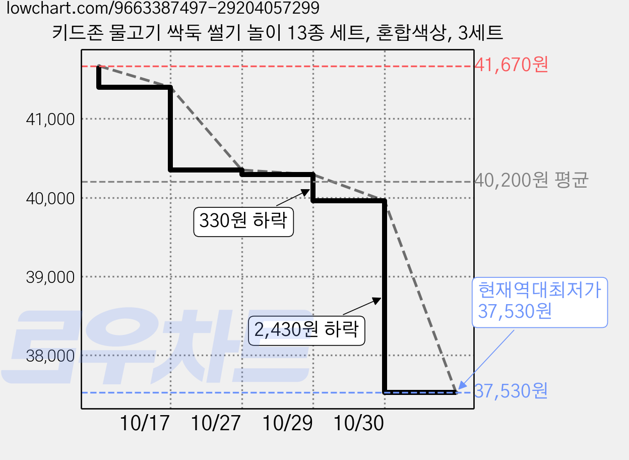 키드존 물고기 싹둑 썰기 놀이 13종 세트, 혼합색상, 3세트 가격 변동 차트, 현재가 37,530원, 역대최저가