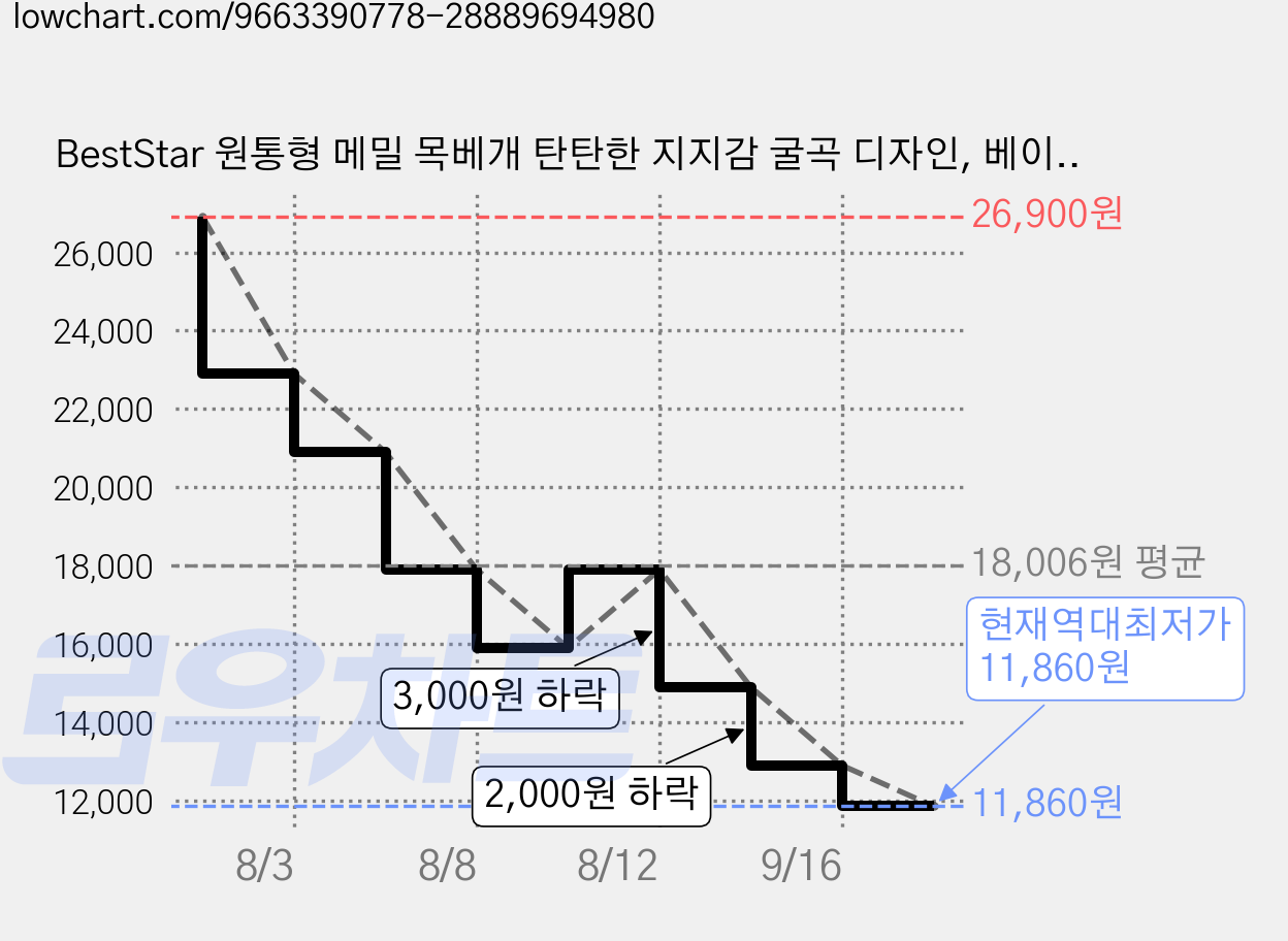BestStar 원통형 메밀 목베개 탄탄한 지지감 굴곡 디자인, 베이지-곡물충전재 가격 변동 차트, 현재가 11,860원, 역대최저가