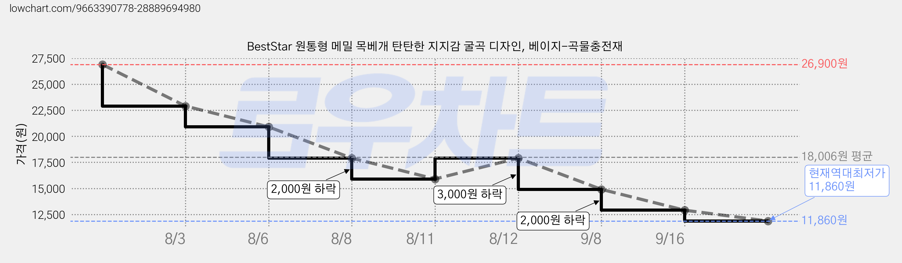 BestStar 원통형 메밀 목베개 탄탄한 지지감 굴곡 디자인, 베이지-곡물충전재 가격 변동 차트, 현재가 11,860원, 역대최저가