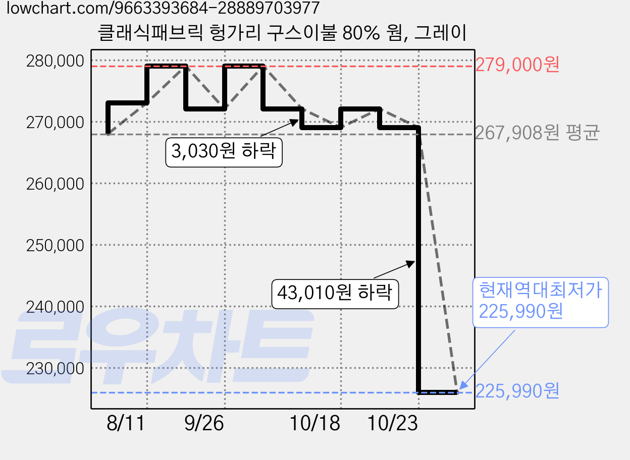 클래식패브릭 헝가리 구스이불 80% 웜, 그레이 가격 변동 차트, 현재가 225,990원, 역대최저가