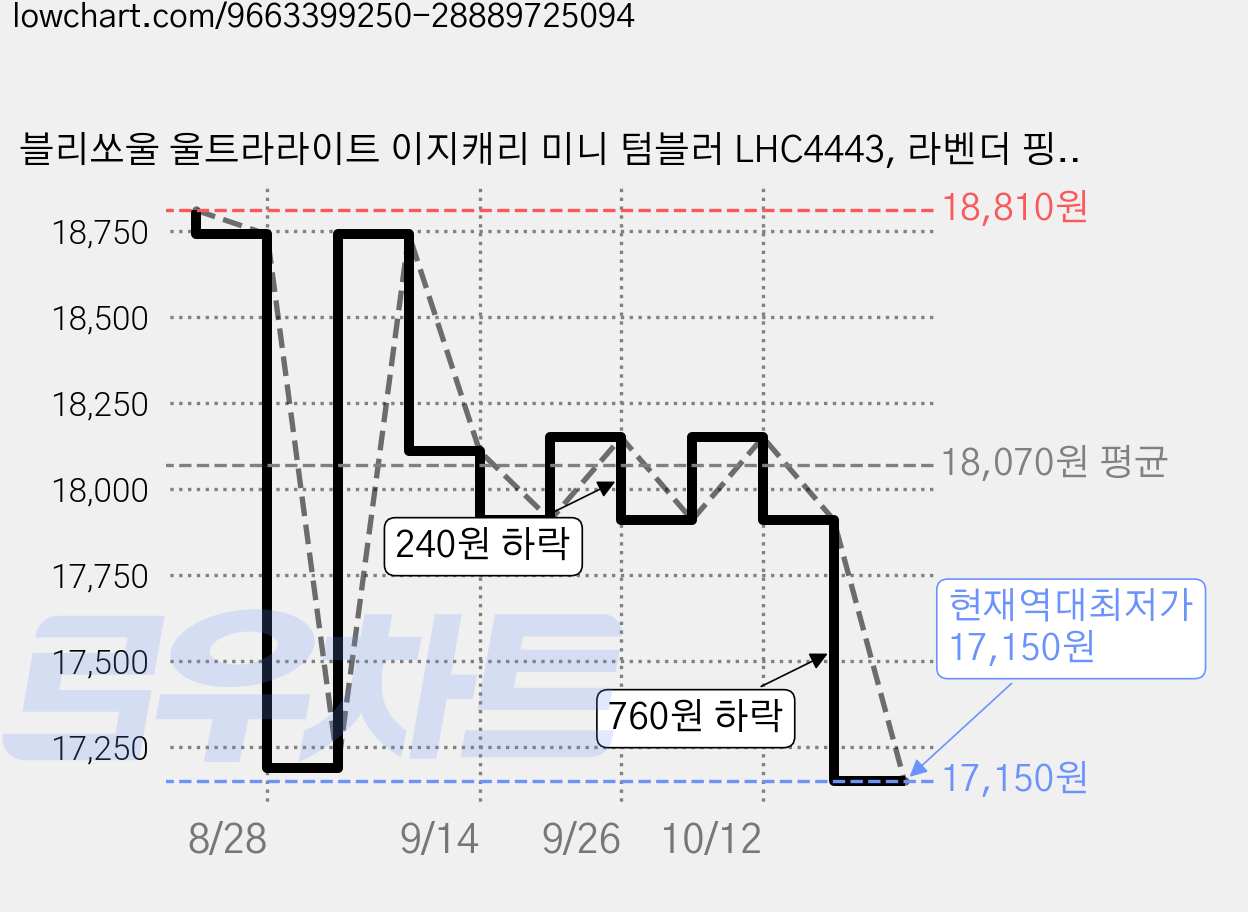 블리쏘울 울트라라이트 이지캐리 미니 텀블러 LHC4443, 라벤더 핑크, 1개, 200ml 가격 변동 차트, 현재가 17,150원, 역대최저가