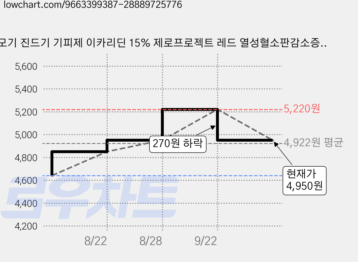 모기 진드기 기피제 이카리딘 15% 제로프로젝트 레드 열성혈소판감소증후군(SFTS) 예방 낚시 러닝 등산 캠핑장 골프장 가족나들이 필수품, 1개, 100ml 가격 변동 차트, 현재가 4,950원, 관측 최저가 4,640원
