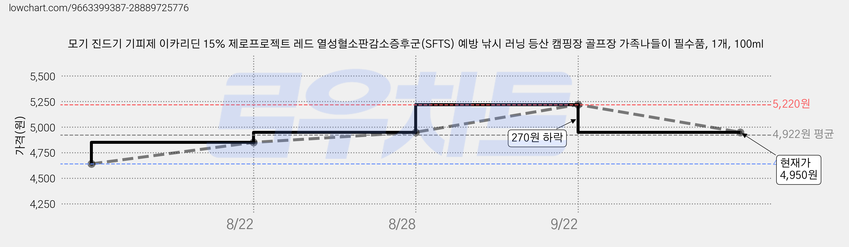 모기 진드기 기피제 이카리딘 15% 제로프로젝트 레드 열성혈소판감소증후군(SFTS) 예방 낚시 러닝 등산 캠핑장 골프장 가족나들이 필수품, 1개, 100ml 가격 변동 차트, 현재가 4,950원, 관측 최저가 4,640원