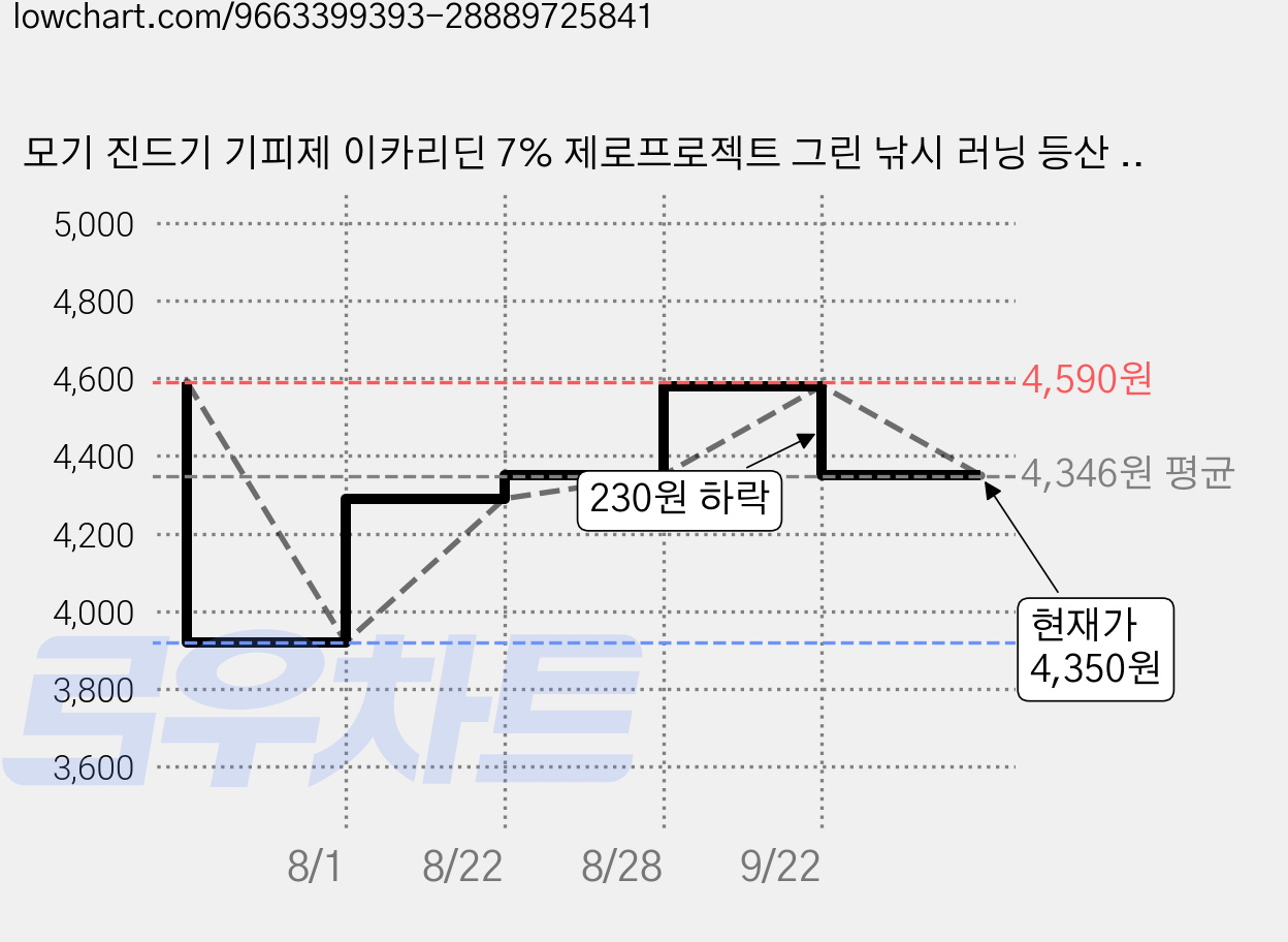 모기 진드기 기피제 이카리딘 7% 제로프로젝트 그린 낚시 러닝 등산 캠핑장 골프장 가족나들이 필수품, 1개, 100ml 가격 변동 차트, 현재가 4,350원, 관측 최저가 3,920원