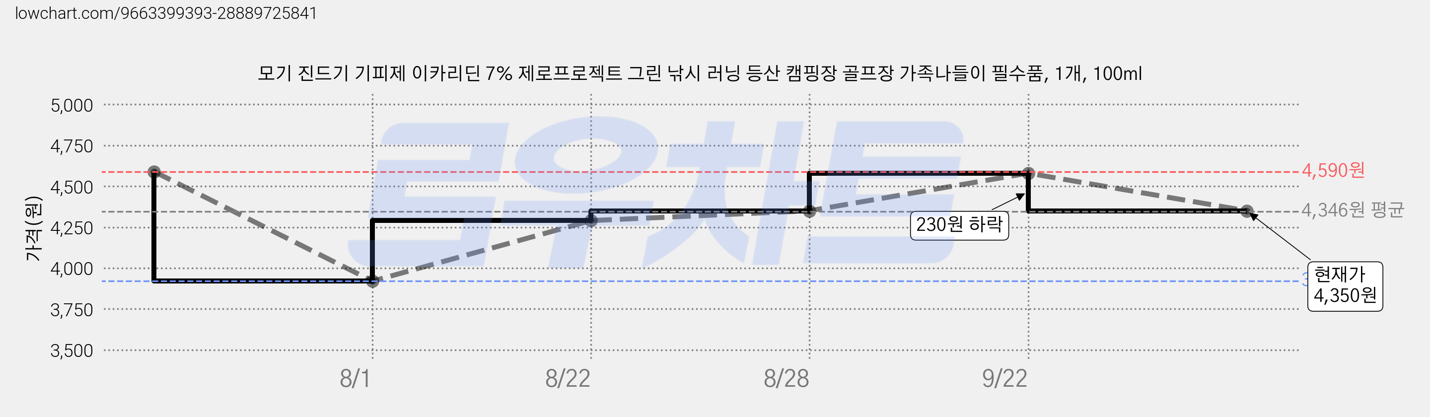 모기 진드기 기피제 이카리딘 7% 제로프로젝트 그린 낚시 러닝 등산 캠핑장 골프장 가족나들이 필수품, 1개, 100ml 가격 변동 차트, 현재가 4,350원, 관측 최저가 3,920원