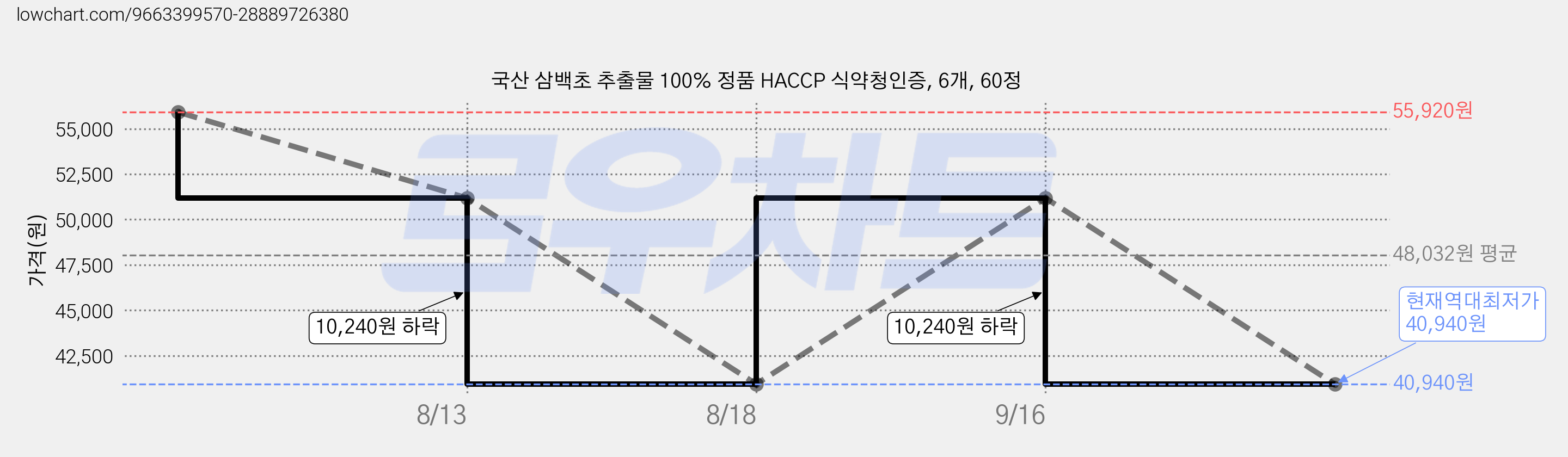 국산 삼백초 추출물 100% 정품 HACCP 식약청인증, 6개, 60정 가격 변동 차트, 현재가 40,940원, 역대최저가