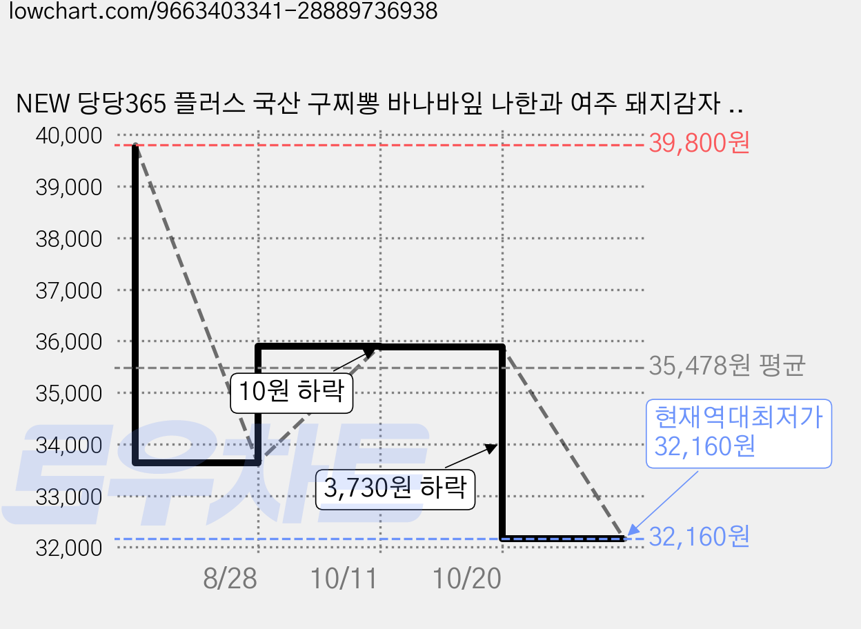NEW 당당365 플러스 국산 구찌뽕 바나바잎 나한과 여주 돼지감자 1일 1포 당케어, 1박스, 450ml 가격 변동 차트, 현재가 32,160원, 역대최저가