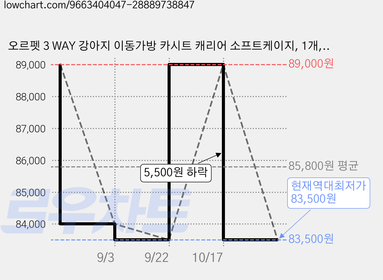 오르펫 3 WAY 강아지 이동가방 카시트 캐리어 소프트케이지, 1개, 크림 아이보리 가격 변동 차트, 현재가 83,500원, 역대최저가