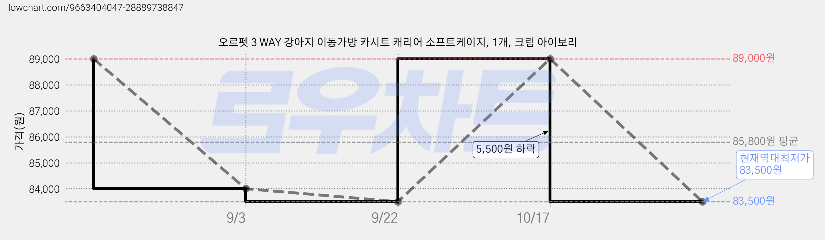 오르펫 3 WAY 강아지 이동가방 카시트 캐리어 소프트케이지, 1개, 크림 아이보리 가격 변동 차트, 현재가 83,500원, 역대최저가
