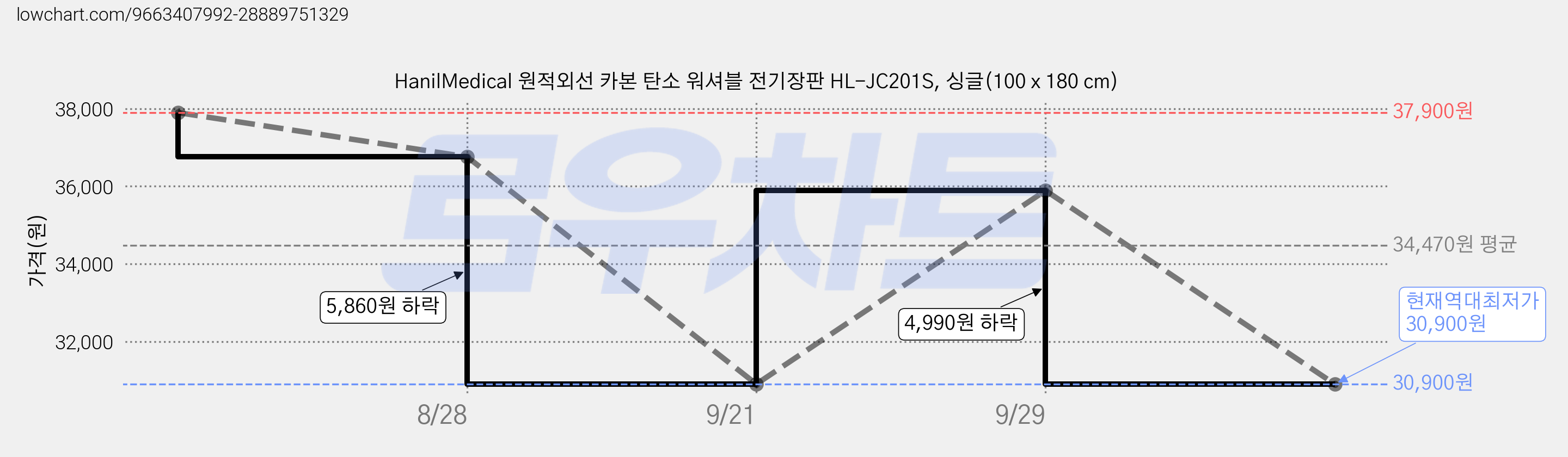 HanilMedical 원적외선 카본 탄소 워셔블 전기장판 HL-JC201S, 싱글(100 x 180 cm) 가격 변동 차트, 현재가 30,900원, 역대최저가