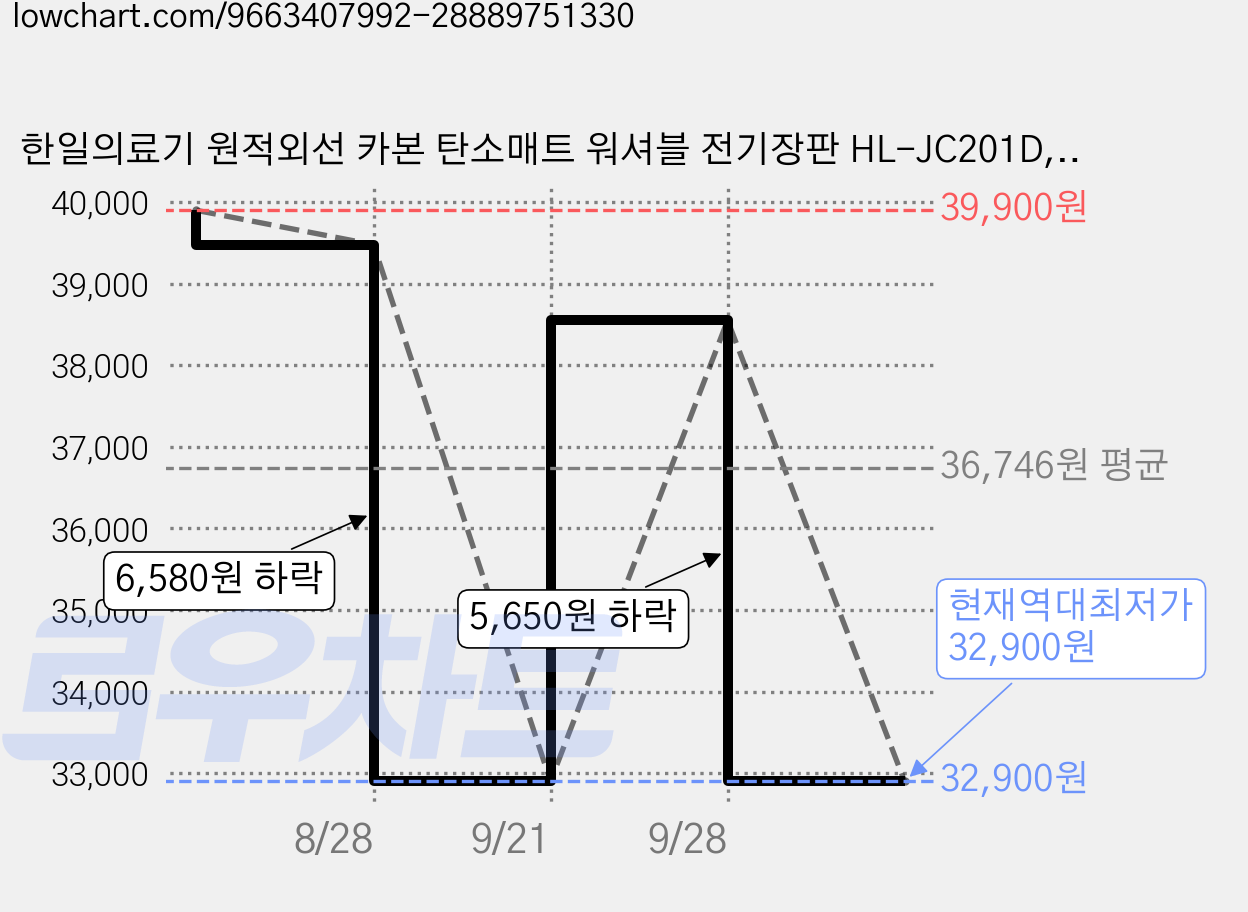 한일의료기 원적외선 카본 탄소매트 워셔블 전기장판 HL-JC201D, 더블(130 x 180 cm) 가격 변동 차트, 현재가 32,900원, 역대최저가
