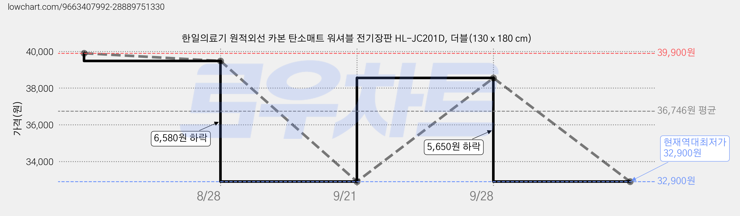한일의료기 원적외선 카본 탄소매트 워셔블 전기장판 HL-JC201D, 더블(130 x 180 cm) 가격 변동 차트, 현재가 32,900원, 역대최저가