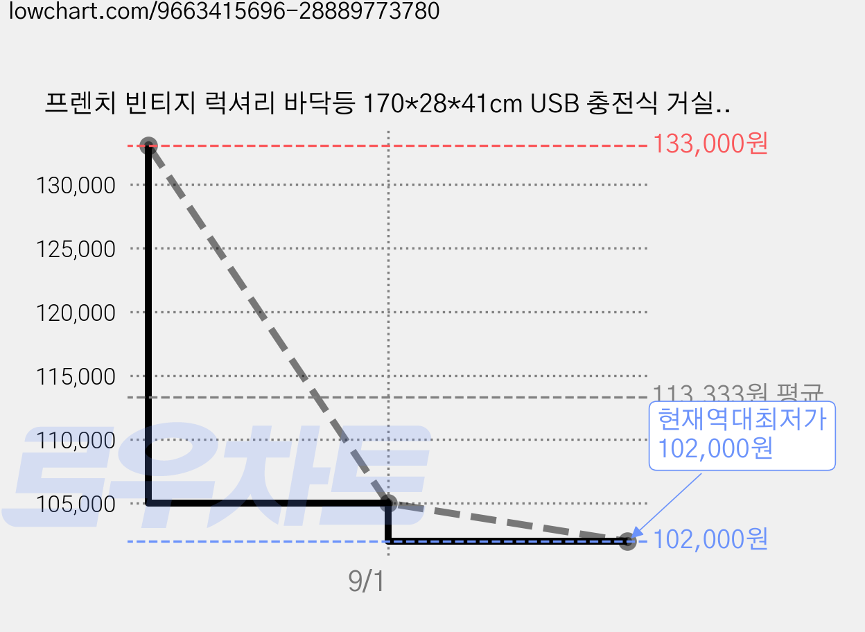 프렌치 빈티지 럭셔리 바닥등 170*28*41cm USB 충전식 거실 침실 인테리어 분위기 조명, 블랙 + 브라운 가격 변동 차트, 현재가 102,000원, 역대최저가