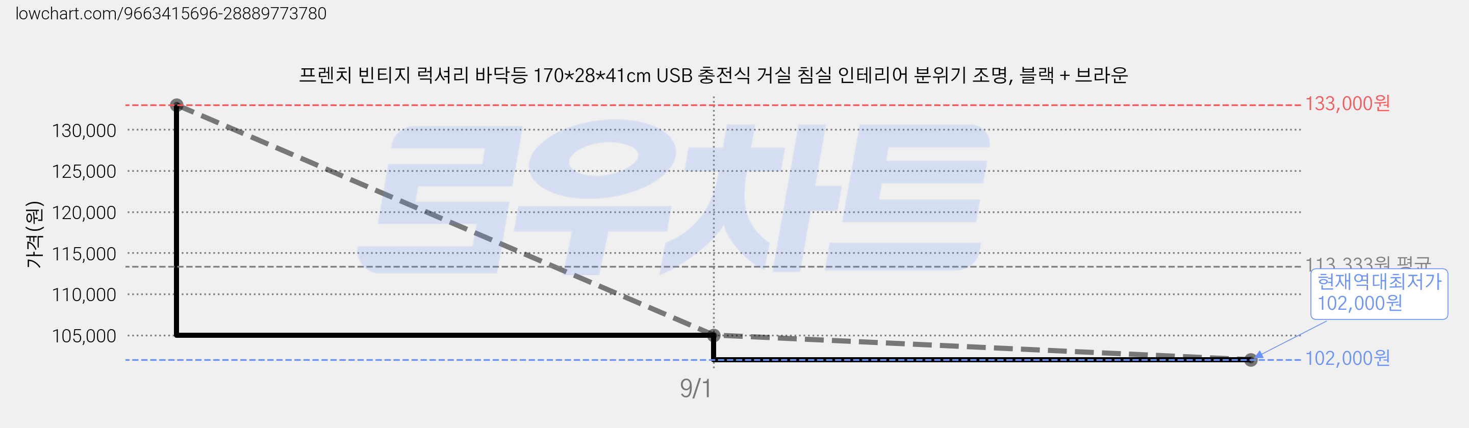 프렌치 빈티지 럭셔리 바닥등 170*28*41cm USB 충전식 거실 침실 인테리어 분위기 조명, 블랙 + 브라운 가격 변동 차트, 현재가 102,000원, 역대최저가