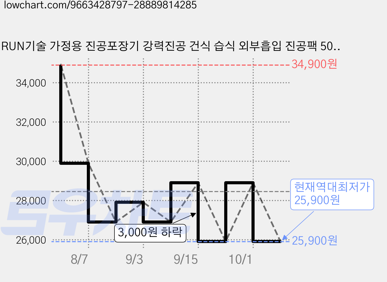 RUN기술 가정용 진공포장기 강력진공 건식 습식 외부흡입 진공팩 50매 증정, BVS-2128W 가격 변동 차트, 현재가 25,900원, 역대최저가