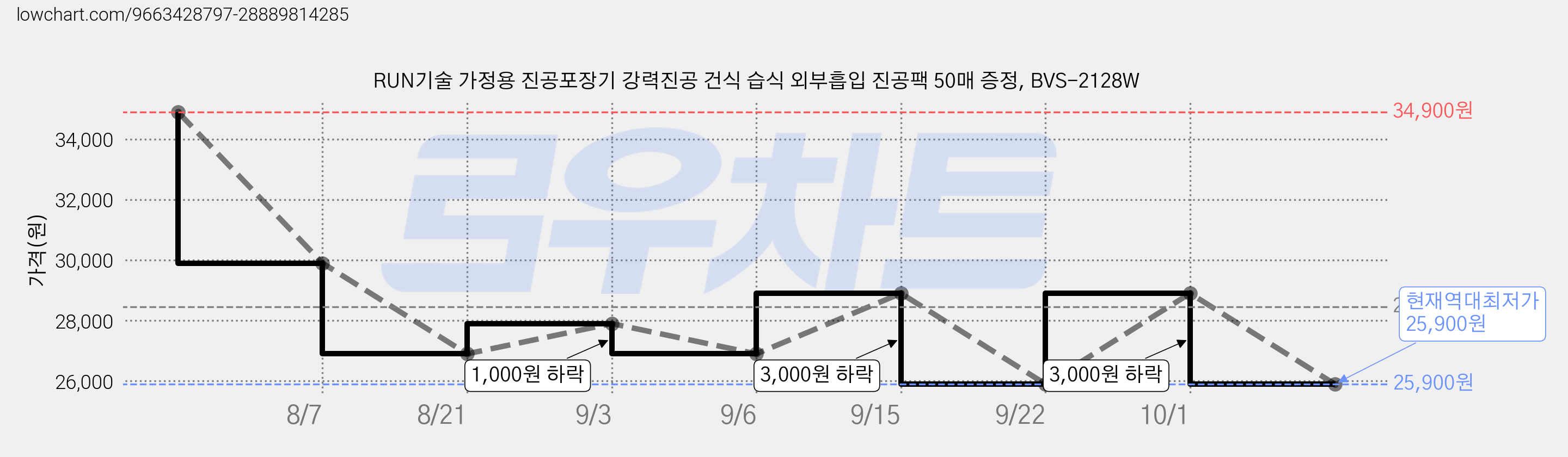 RUN기술 가정용 진공포장기 강력진공 건식 습식 외부흡입 진공팩 50매 증정, BVS-2128W 가격 변동 차트, 현재가 25,900원, 역대최저가