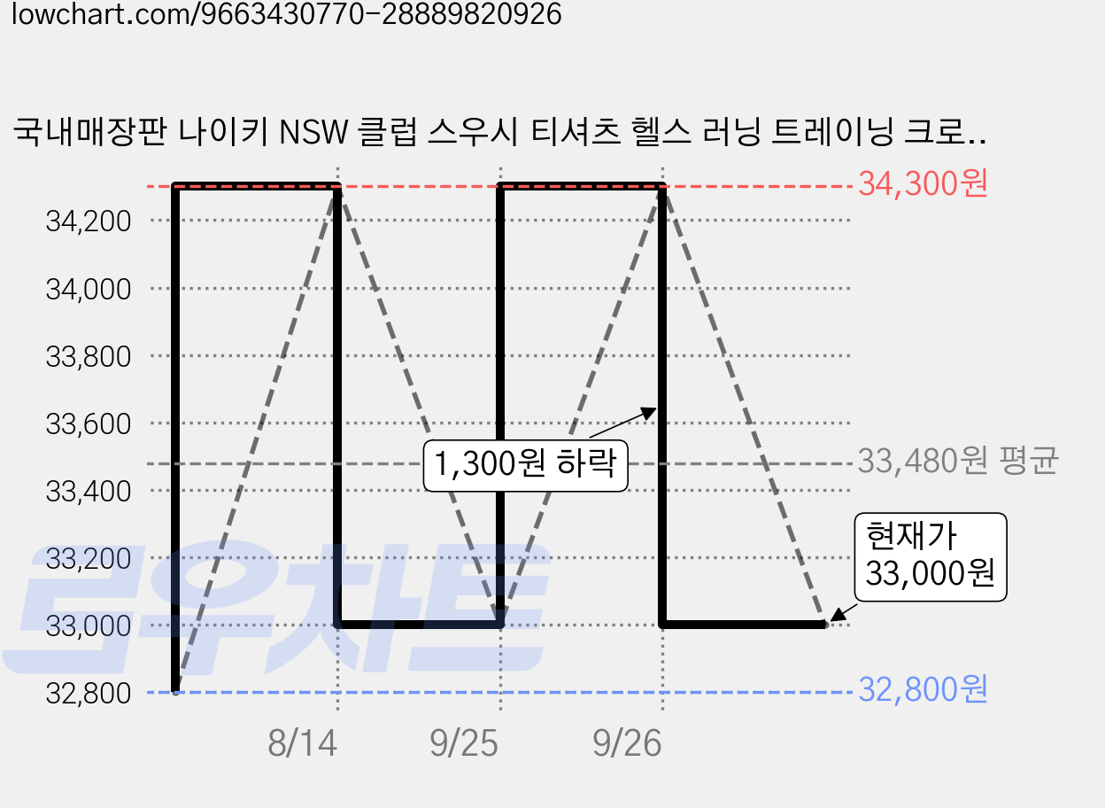 국내매장판 나이키 NSW 클럽 스우시 티셔츠 헬스 러닝 트레이닝 크로스핏 반팔티 TST 가격 변동 차트, 현재가 33,000원, 관측 최저가 32,800원