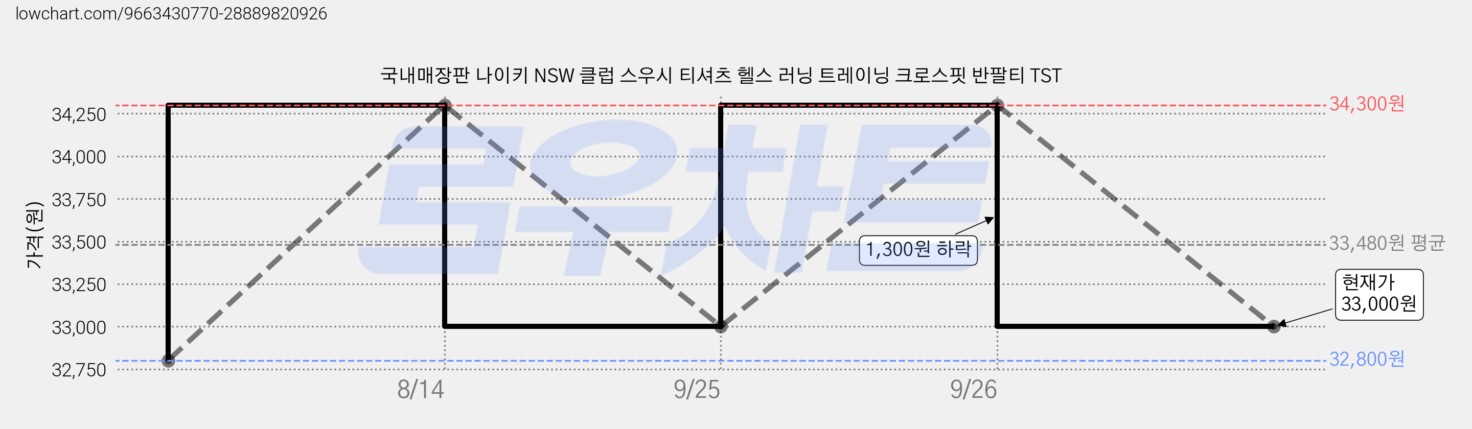 국내매장판 나이키 NSW 클럽 스우시 티셔츠 헬스 러닝 트레이닝 크로스핏 반팔티 TST 가격 변동 차트, 현재가 33,000원, 관측 최저가 32,800원