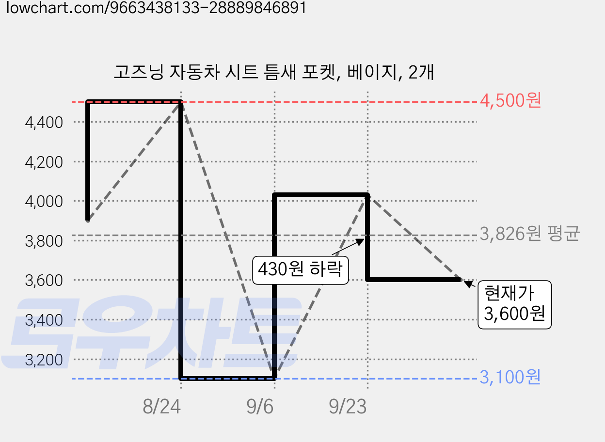 고즈닝 자동차 시트 틈새 포켓, 베이지, 2개 가격 변동 차트, 현재가 3,600원, 관측 최저가 3,100원