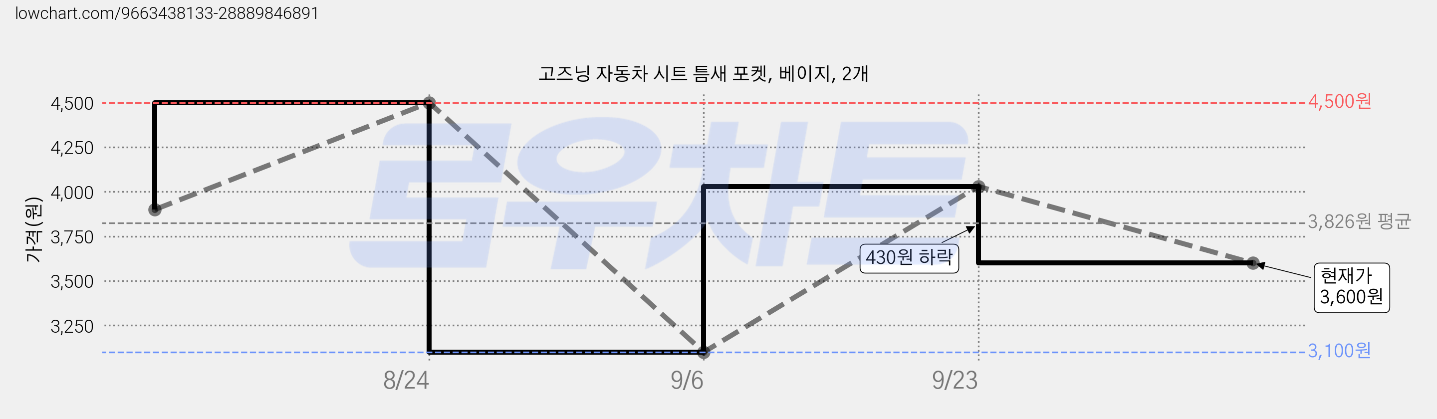 고즈닝 자동차 시트 틈새 포켓, 베이지, 2개 가격 변동 차트, 현재가 3,600원, 관측 최저가 3,100원