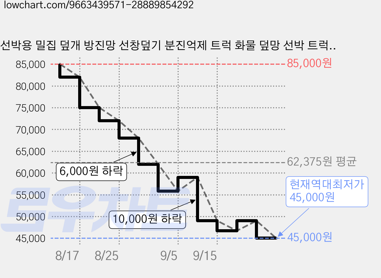 선박용 밀집 덮개 방진망 선창덮기 분진억제 트럭 화물 덮망 선박 트럭 겸용 화물망 8m*15m, 1개 가격 변동 차트, 현재가 45,000원, 역대최저가