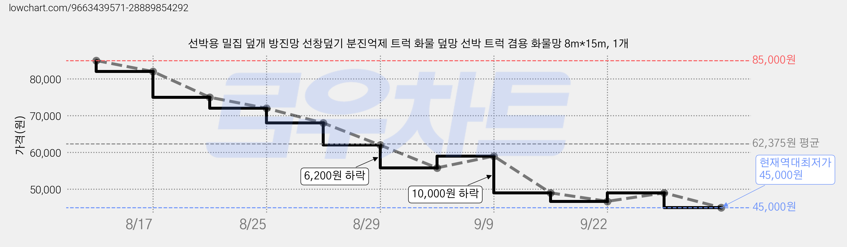 선박용 밀집 덮개 방진망 선창덮기 분진억제 트럭 화물 덮망 선박 트럭 겸용 화물망 8m*15m, 1개 가격 변동 차트, 현재가 45,000원, 역대최저가