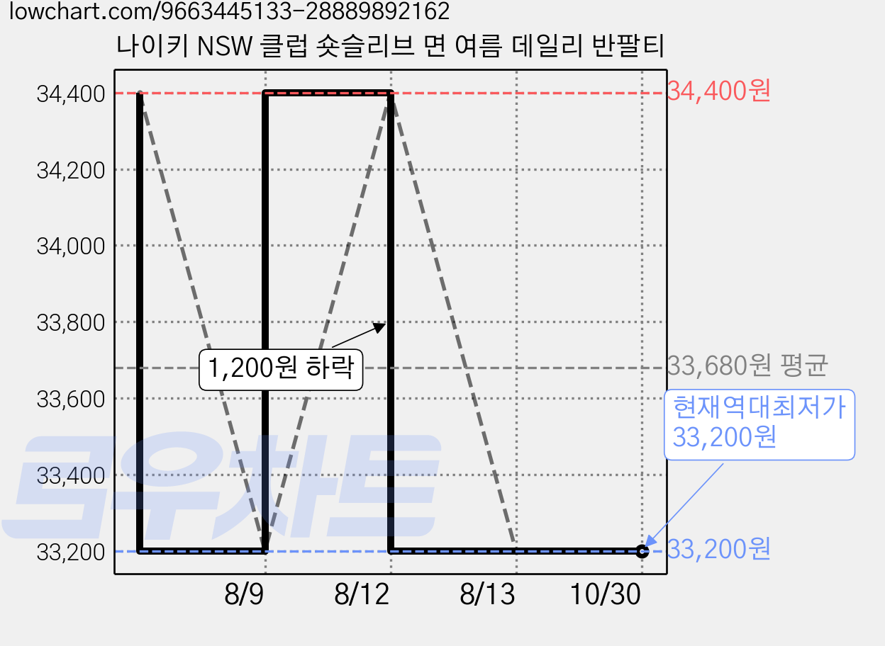 나이키 NSW 클럽 숏슬리브 면 여름 데일리 반팔티 가격 변동 차트, 현재가 33,200원, 역대최저가