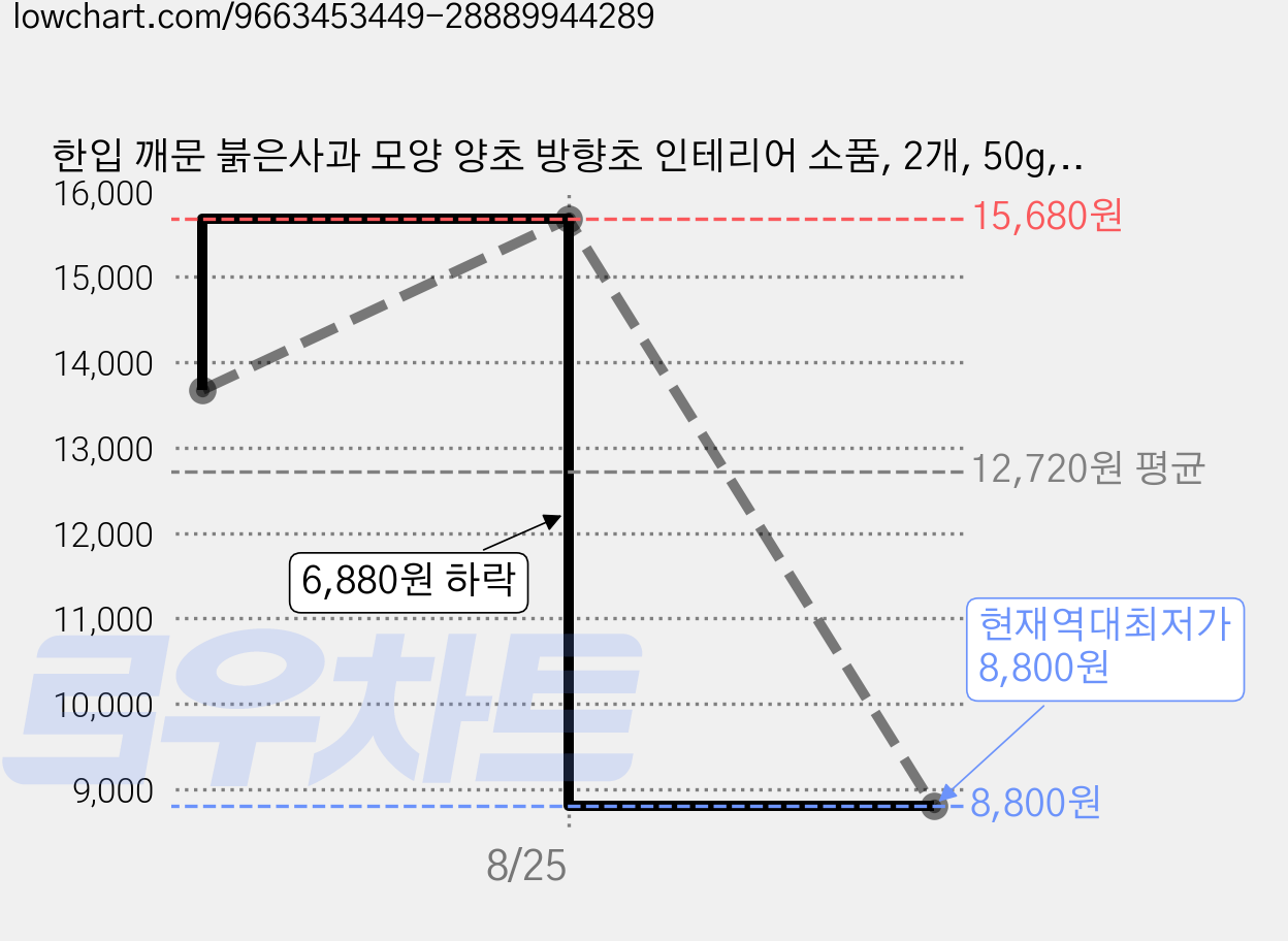 한입 깨문 붉은사과 모양 양초 방향초 인테리어 소품, 2개, 50g, 붉은사과 세트 가격 변동 차트, 현재가 8,800원, 역대최저가