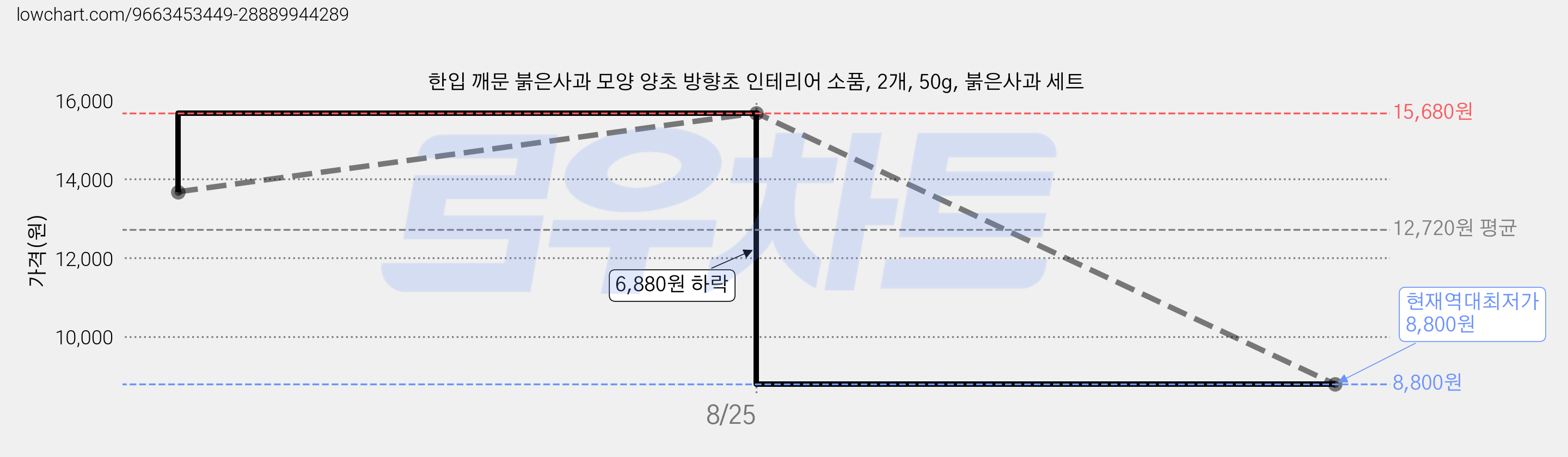 한입 깨문 붉은사과 모양 양초 방향초 인테리어 소품, 2개, 50g, 붉은사과 세트 가격 변동 차트, 현재가 8,800원, 역대최저가