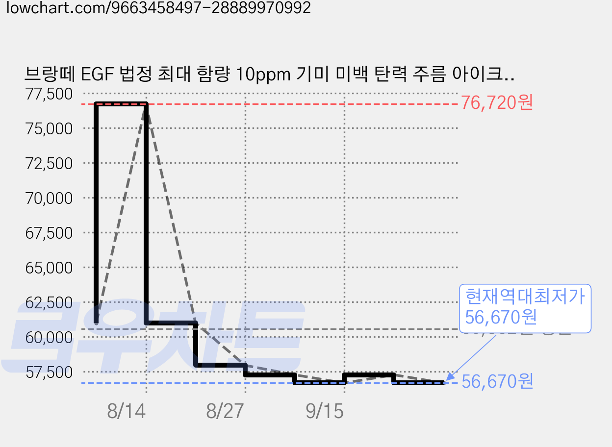 브랑떼 EGF 법정 최대 함량 10ppm 기미 미백 탄력 주름 아이크림, 3개, 50ml 가격 변동 차트, 현재가 56,670원, 역대최저가