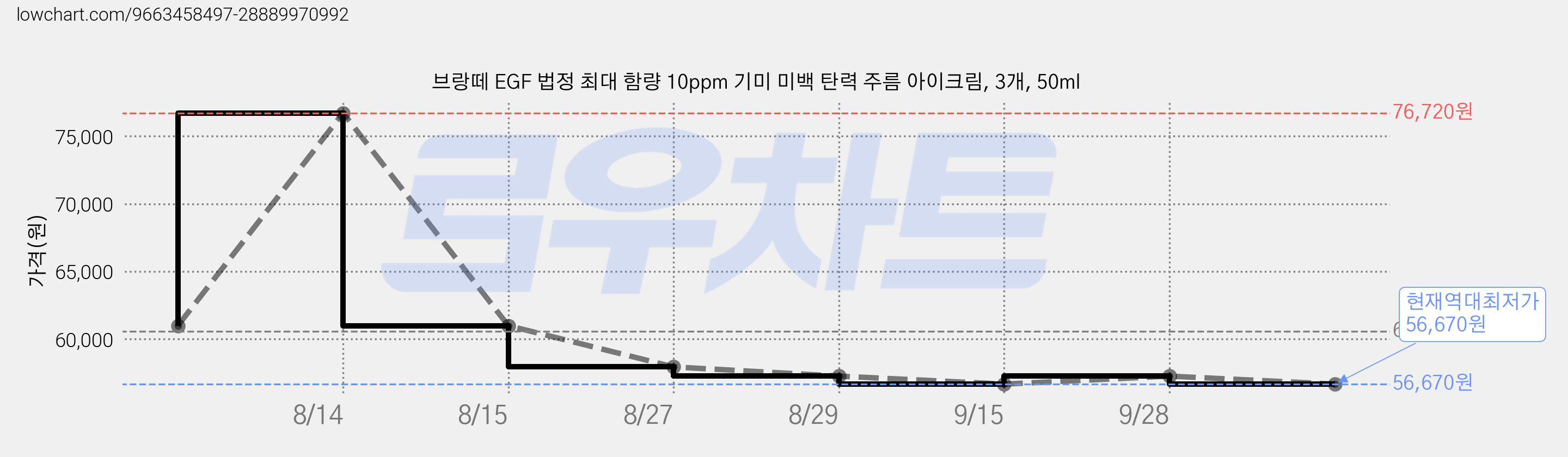 브랑떼 EGF 법정 최대 함량 10ppm 기미 미백 탄력 주름 아이크림, 3개, 50ml 가격 변동 차트, 현재가 56,670원, 역대최저가