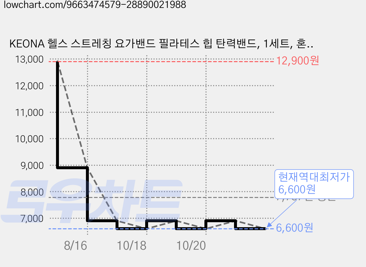 KEONA 헬스 스트레칭 요가밴드 필라테스 힙 탄력밴드, 1세트, 혼합 4종 가격 변동 차트, 현재가 6,600원, 역대최저가