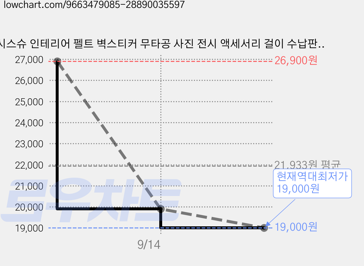 시스슈 인테리어 펠트 벽스티커 무타공 사진 전시 액세서리 걸이 수납판 이동식 부착, 1개, 짙은 갈색 가격 변동 차트, 현재가 19,000원, 역대최저가