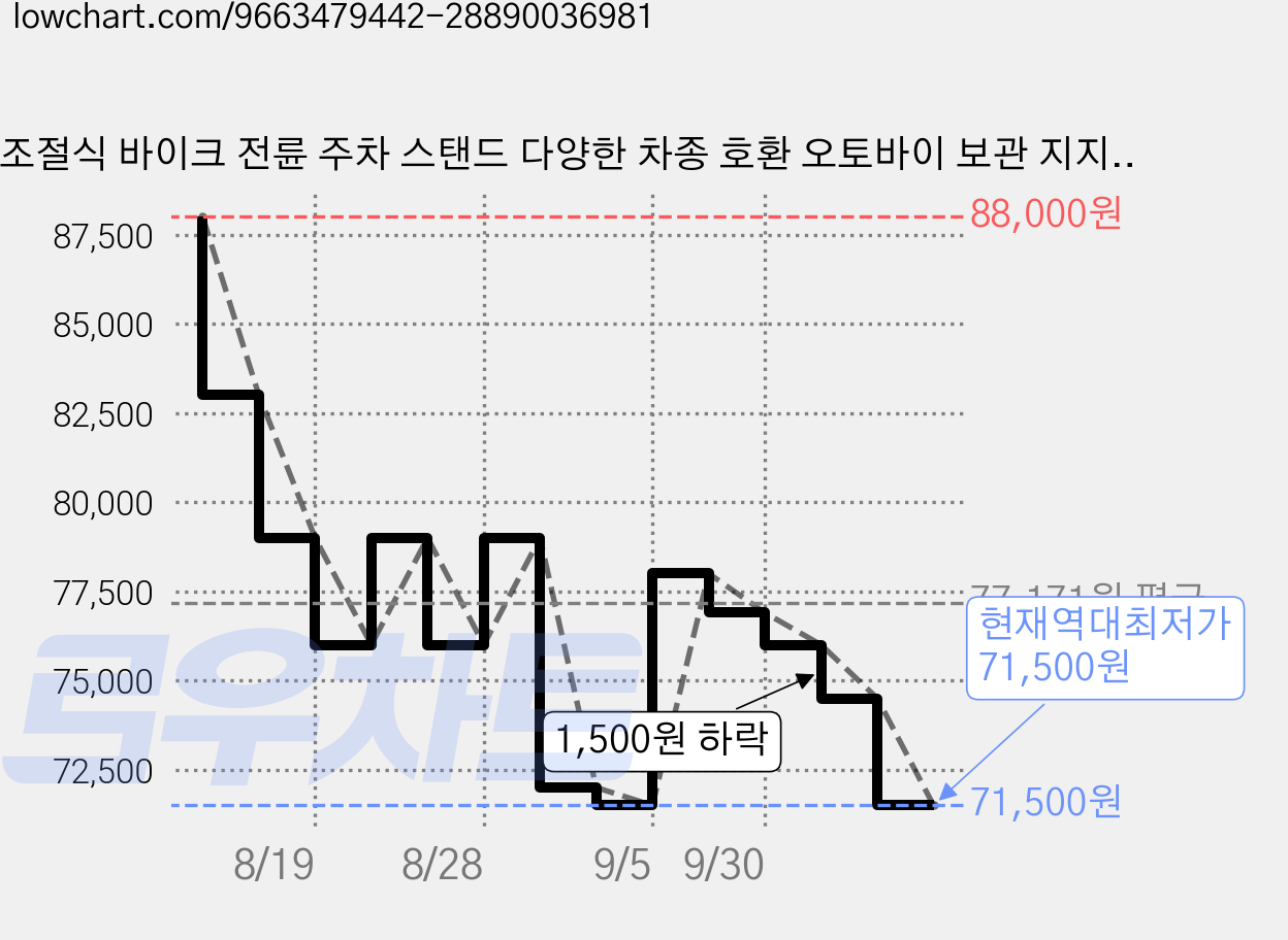 조절식 바이크 전륜 주차 스탠드 다양한 차종 호환 오토바이 보관 지지대, 1개, 검정색 가격 변동 차트, 현재가 71,500원, 역대최저가