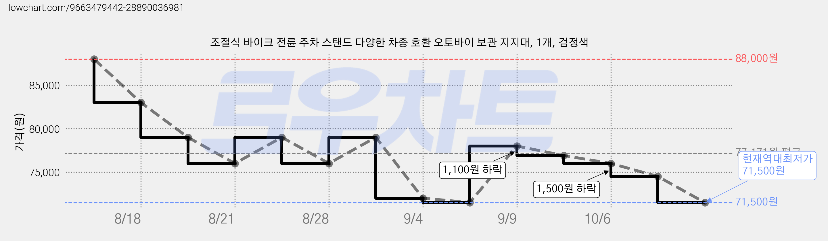 조절식 바이크 전륜 주차 스탠드 다양한 차종 호환 오토바이 보관 지지대, 1개, 검정색 가격 변동 차트, 현재가 71,500원, 역대최저가