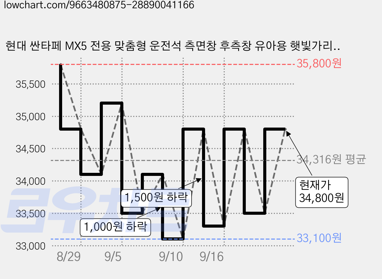 현대 싼타페 MX5 전용 맞춤형 운전석 측면창 후측창 유아용 햇빛가리개 지퍼 이중 메쉬 옥스포드 원단 사생활보호 암막 모기장 차박 캠핑 자외선차단 간편 설치(24-26), 운전석 2매 가격 변동 차트, 현재가 34,800원, 관측 최저가 33,100원