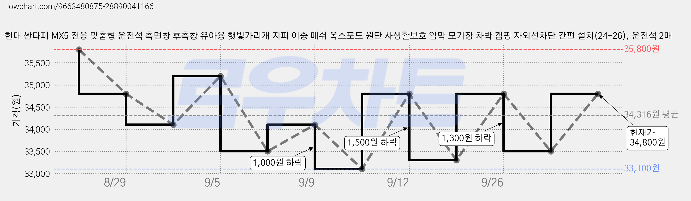 현대 싼타페 MX5 전용 맞춤형 운전석 측면창 후측창 유아용 햇빛가리개 지퍼 이중 메쉬 옥스포드 원단 사생활보호 암막 모기장 차박 캠핑 자외선차단 간편 설치(24-26), 운전석 2매 가격 변동 차트, 현재가 34,800원, 관측 최저가 33,100원