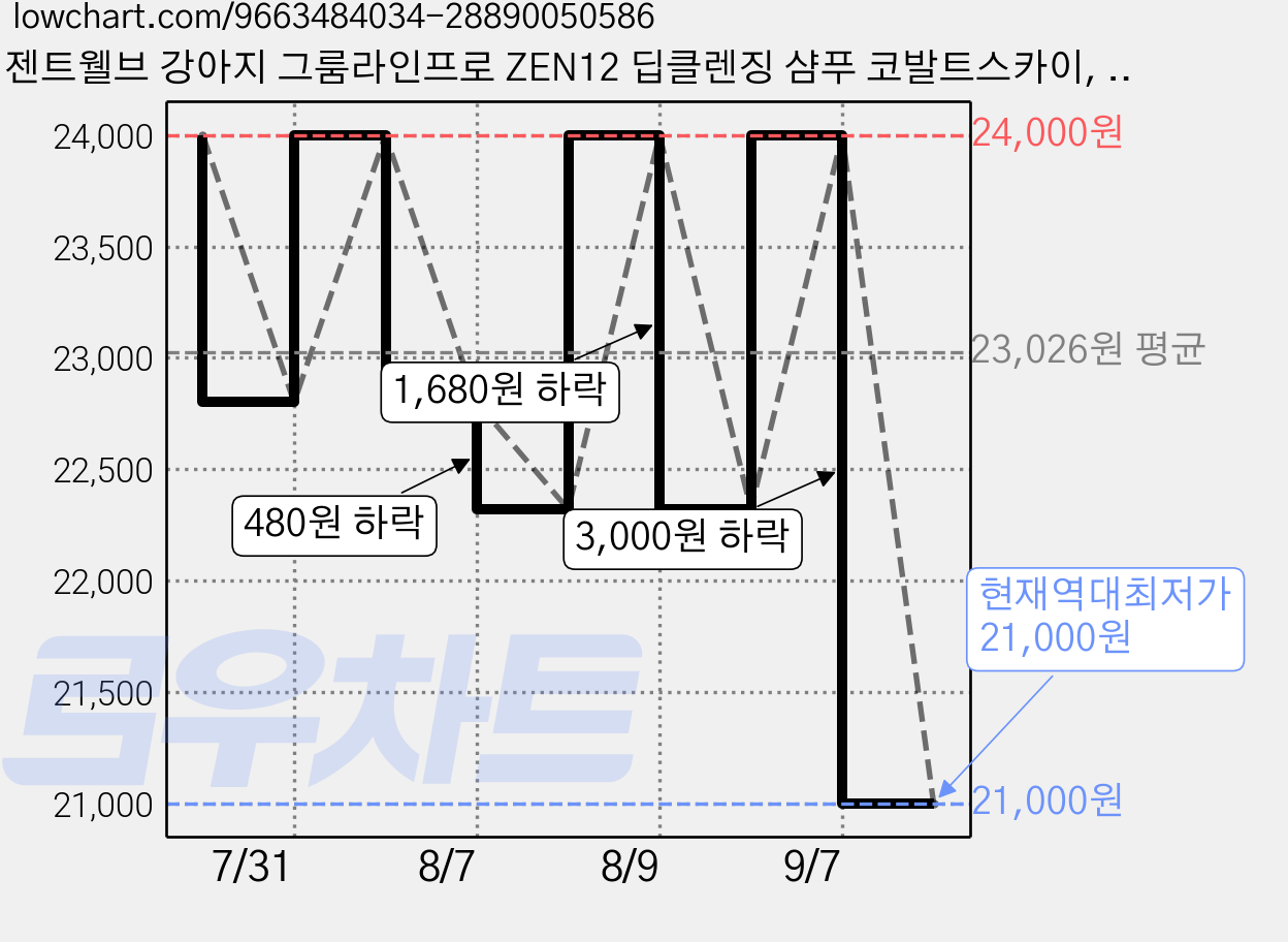 젠트웰브 강아지 그룸라인프로 ZEN12 딥클렌징 샴푸 코발트스카이, 300ml, 1개입, 1개 가격 변동 차트, 현재가 21,000원, 역대최저가