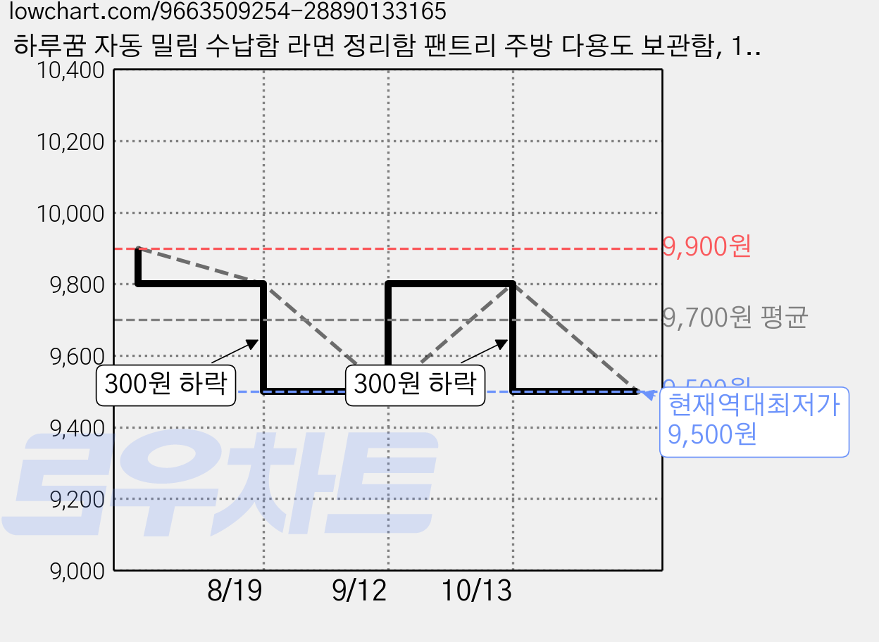 하루꿈 자동 밀림 수납함 라면 정리함 팬트리 주방 다용도 보관함, 1개, 화이트 가격 변동 차트, 현재가 9,500원, 역대최저가
