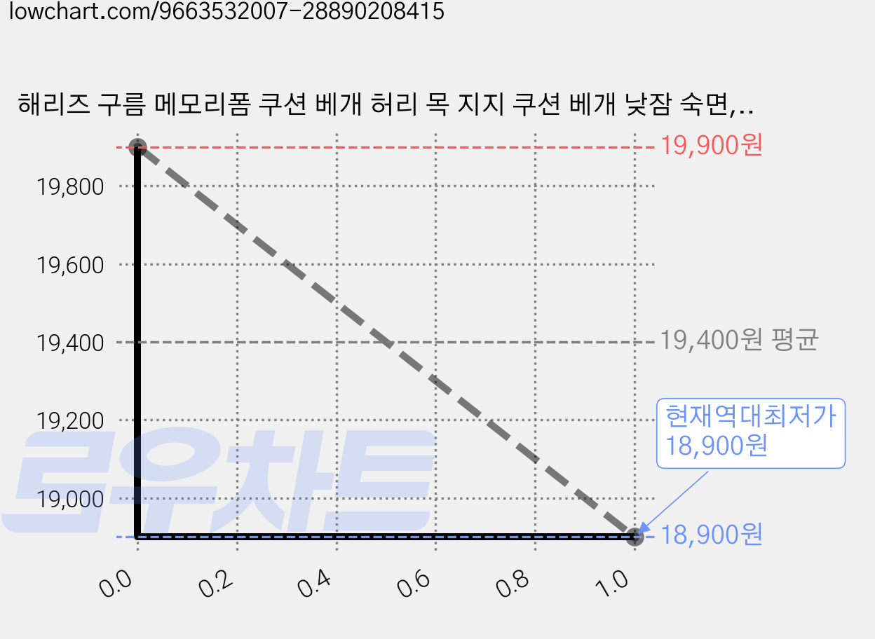 해리즈 구름 메모리폼 쿠션 베개 허리 목 지지 쿠션 베개 낮잠 숙면, 연회색 (Light-gray) 가격 변동 차트, 현재가 18,900원, 역대최저가