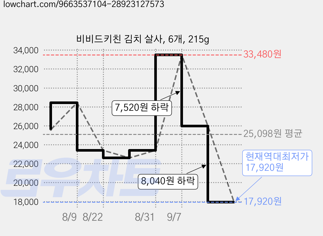 비비드키친 김치 살사, 6개, 215g 가격 변동 차트, 현재가 17,920원, 역대최저가