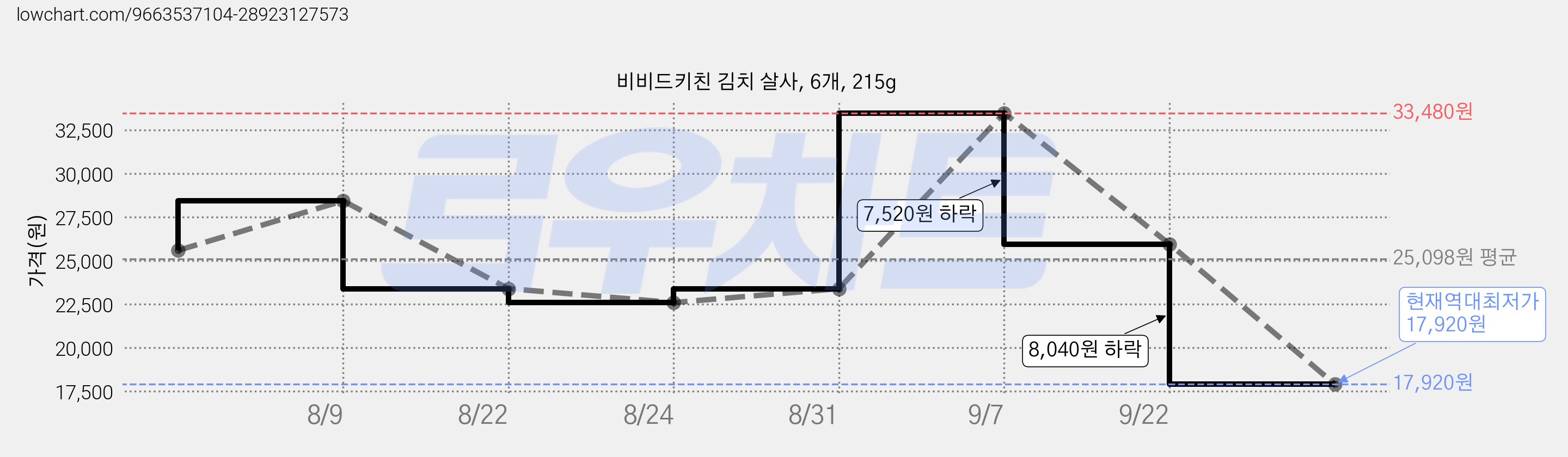 비비드키친 김치 살사, 6개, 215g 가격 변동 차트, 현재가 17,920원, 역대최저가