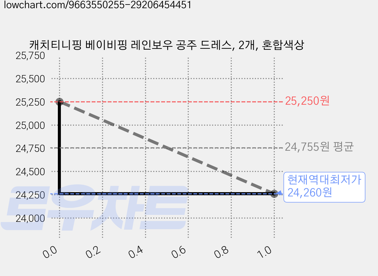 캐치티니핑 베이비핑 레인보우 공주 드레스, 2개, 혼합색상 가격 변동 차트, 현재가 24,260원, 역대최저가