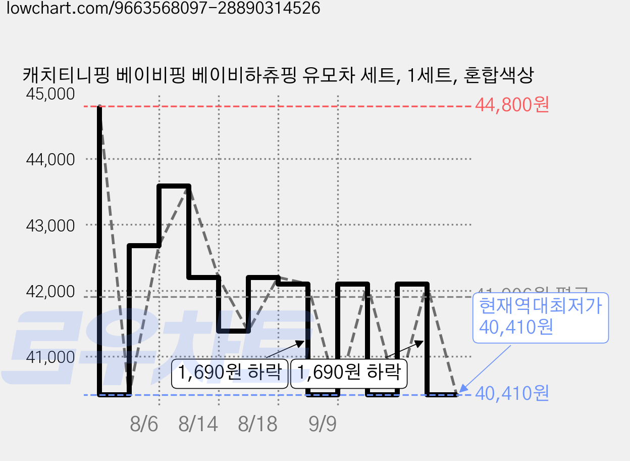 캐치티니핑 베이비핑 베이비하츄핑 유모차 세트, 1세트, 혼합색상 가격 변동 차트, 현재가 40,410원, 역대최저가