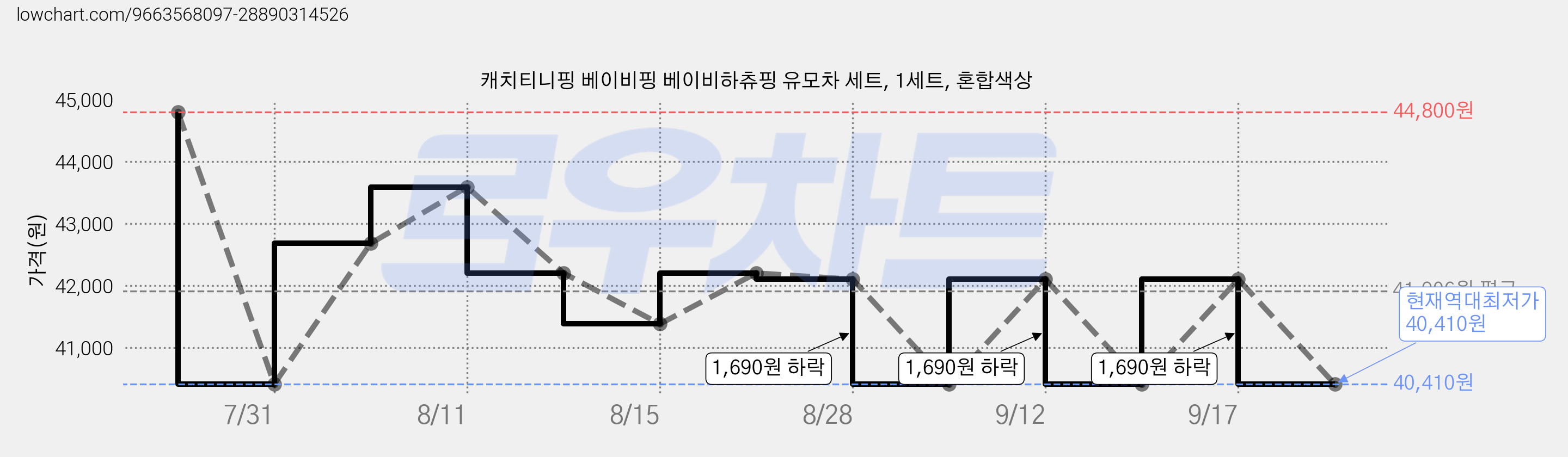 캐치티니핑 베이비핑 베이비하츄핑 유모차 세트, 1세트, 혼합색상 가격 변동 차트, 현재가 40,410원, 역대최저가