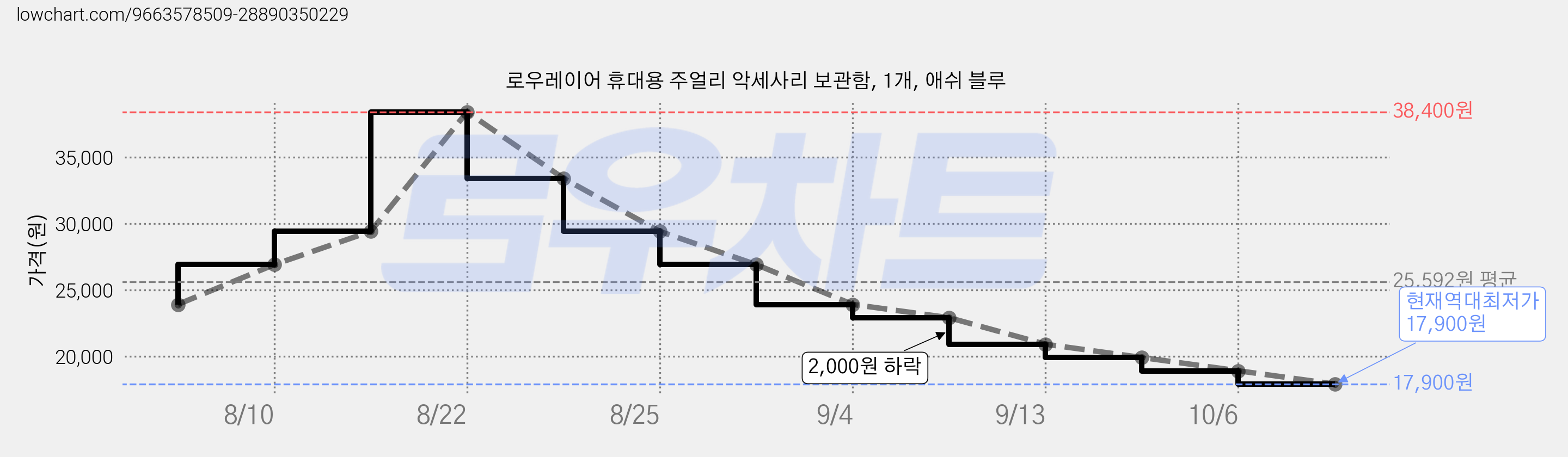로우레이어 휴대용 주얼리 악세사리 보관함, 1개, 애쉬 블루 가격 변동 차트, 현재가 17,900원, 역대최저가