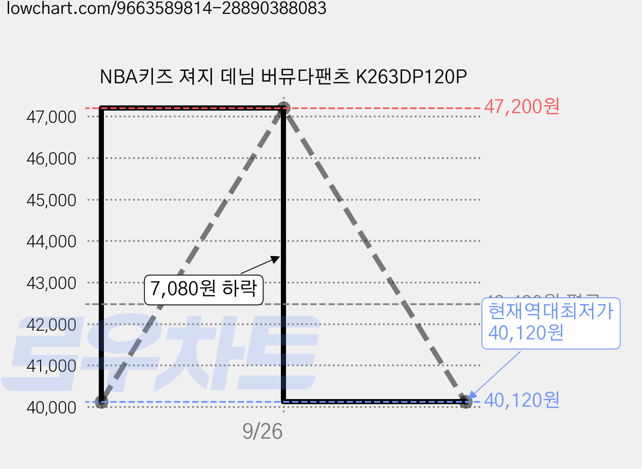 NBA키즈 져지 데님 버뮤다팬츠 K263DP120P 가격 변동 차트, 현재가 40,120원, 역대최저가