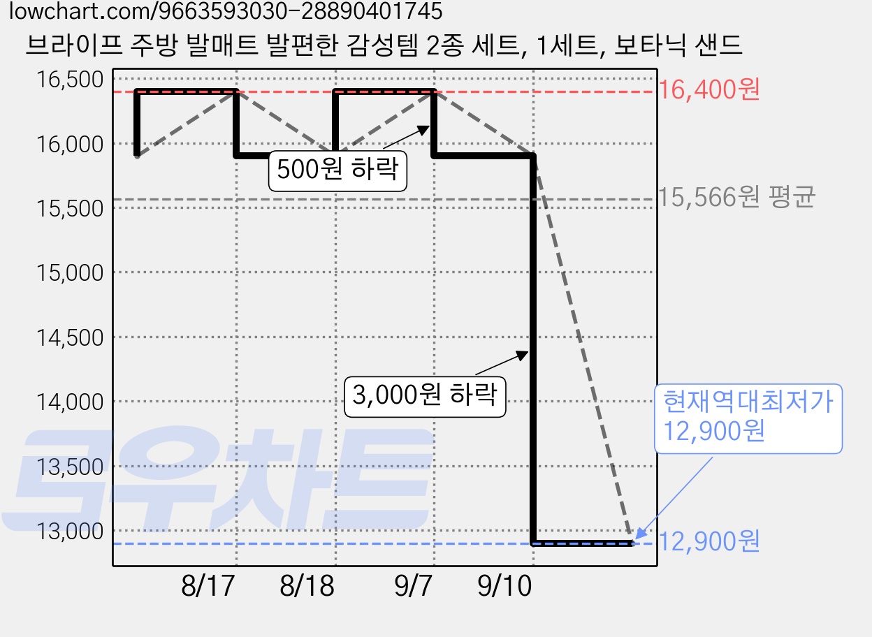 브라이프 주방 발매트 발편한 감성템 2종 세트, 1세트, 보타닉 샌드 가격 변동 차트, 현재가 12,900원, 역대최저가