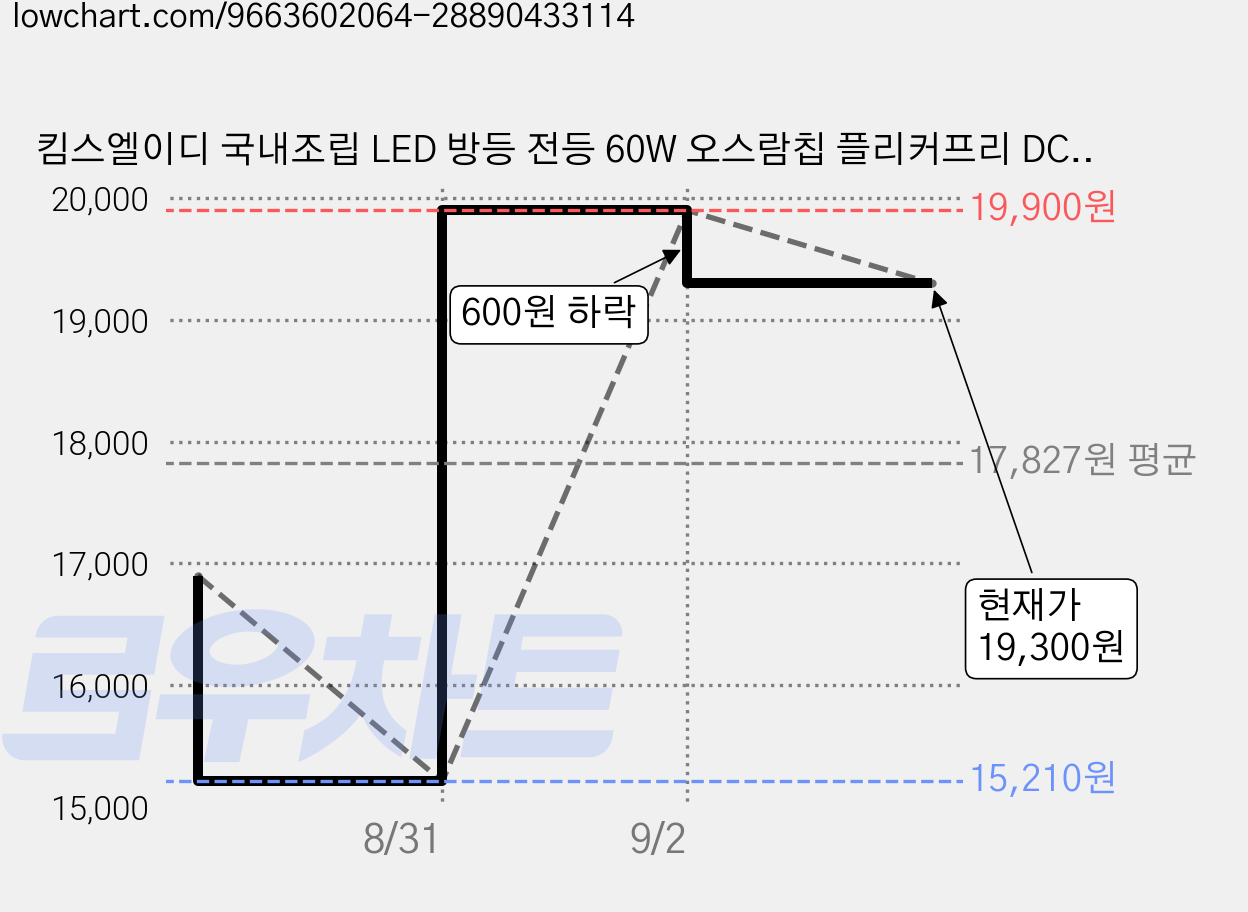 킴스엘이디 국내조립 LED 방등 전등 60W 오스람칩 플리커프리 DC타입, 주광색 가격 변동 차트, 현재가 19,300원, 관측 최저가 15,210원